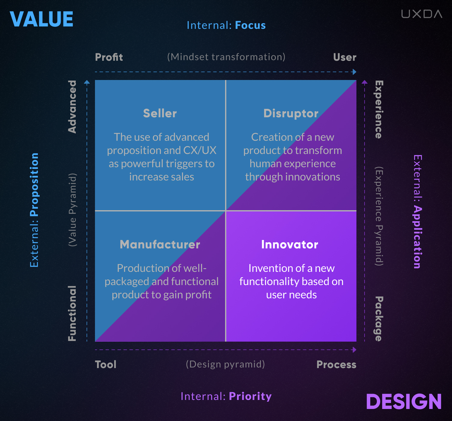 The UX Design Matrix Purpose-Driven Banking Culture value design innovator