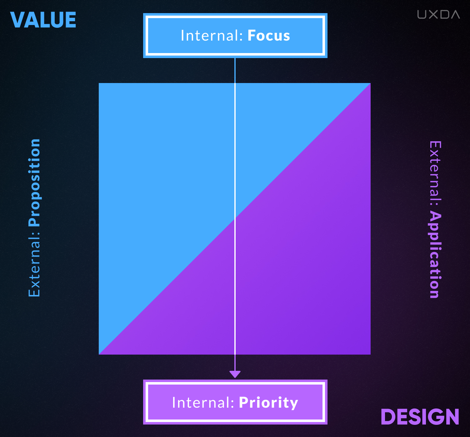 The UX Design Matrix Purpose-Driven Banking Culture Value Internal Focus Priority formula