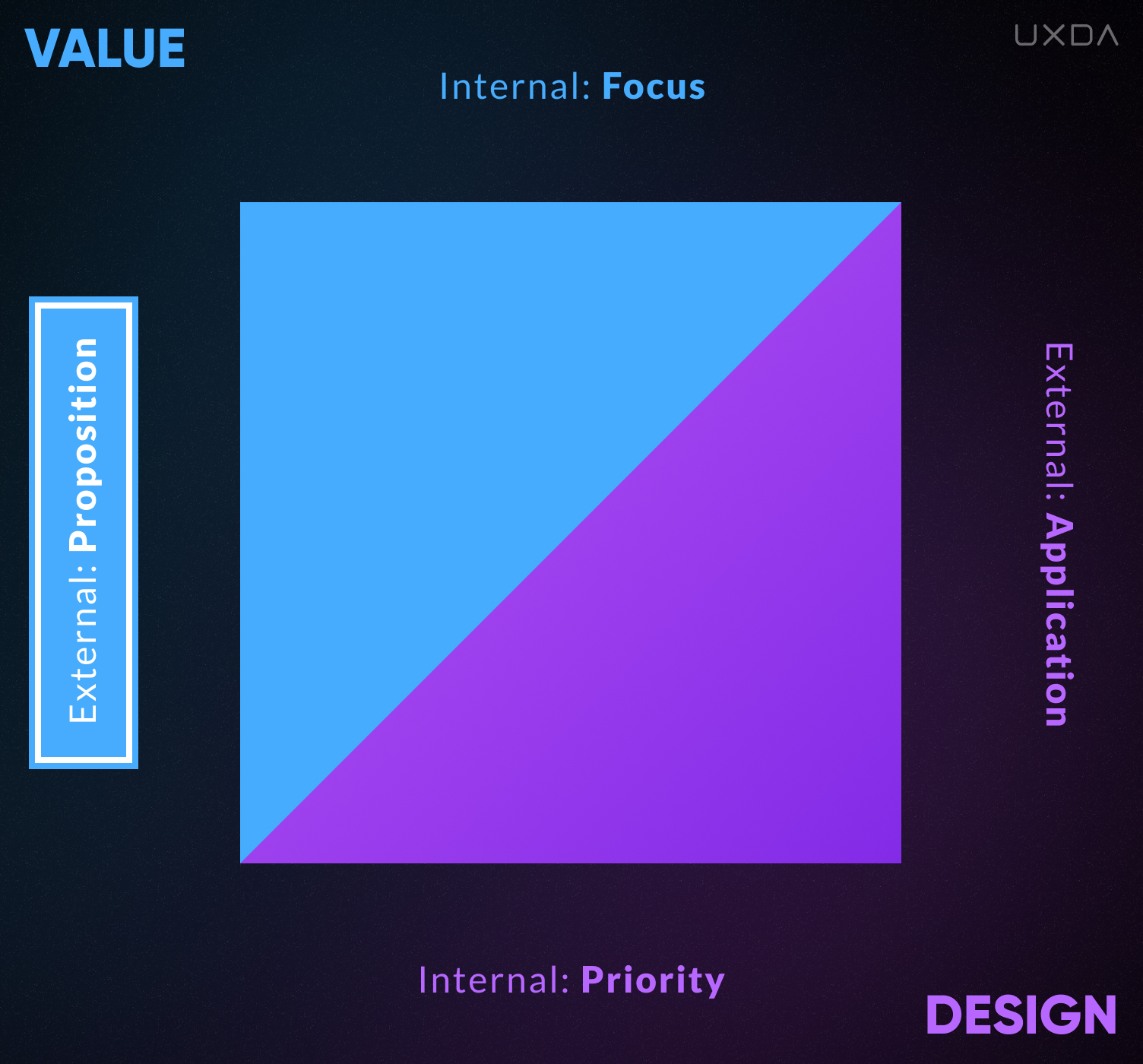 The UX Design Matrix Purpose-Driven Banking Culture Value External Proposition