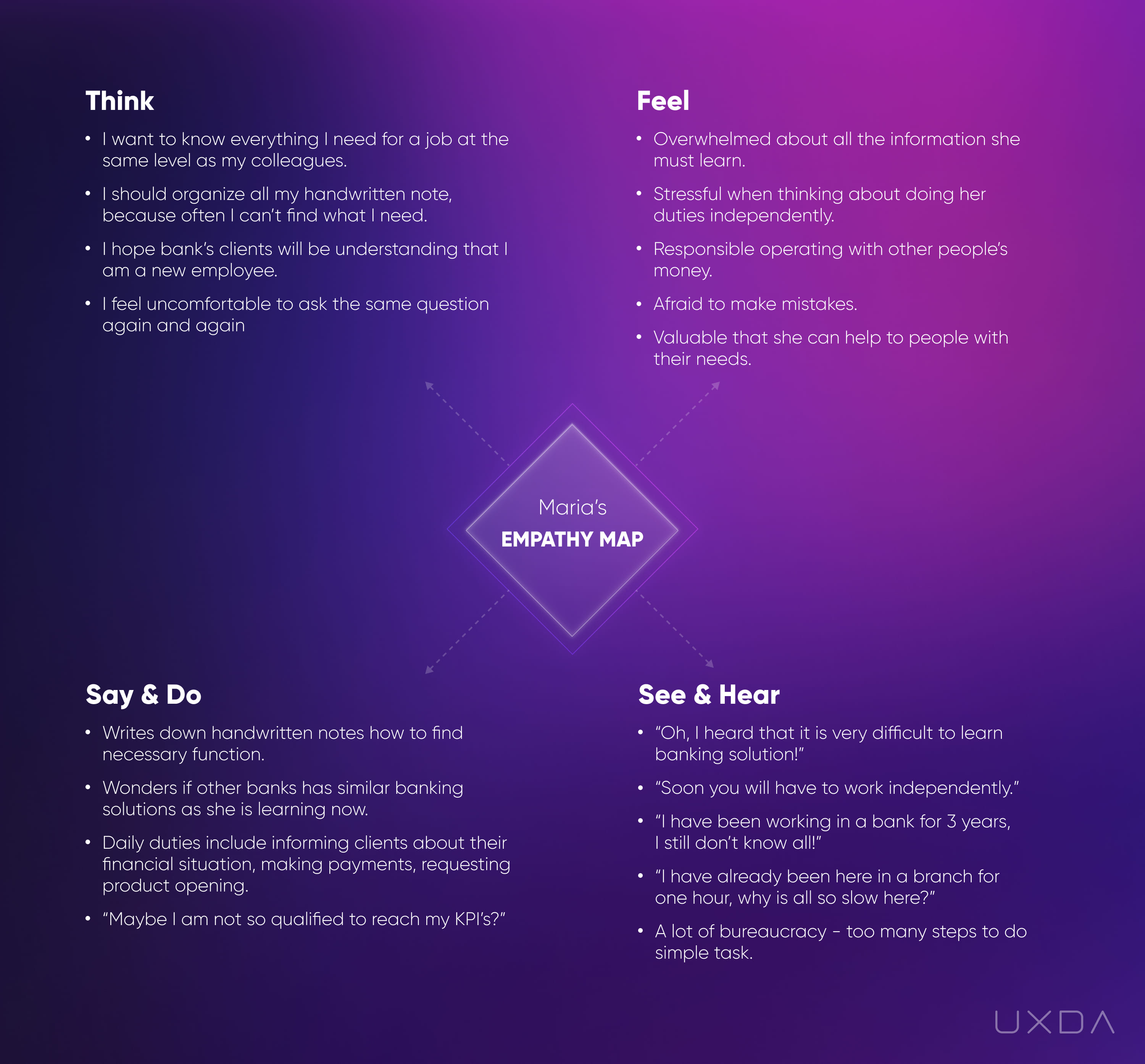 CX Strategy Digital Transformation Banking Industry UX design empathy map