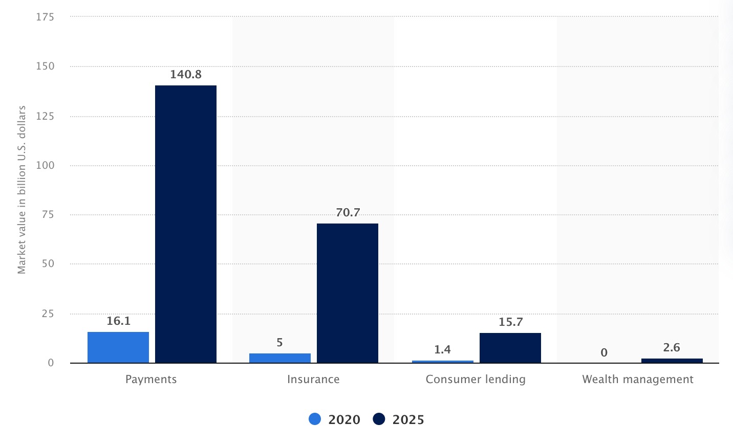 The Future of Banking - Market Value